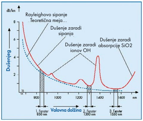 Krivulja dušenja